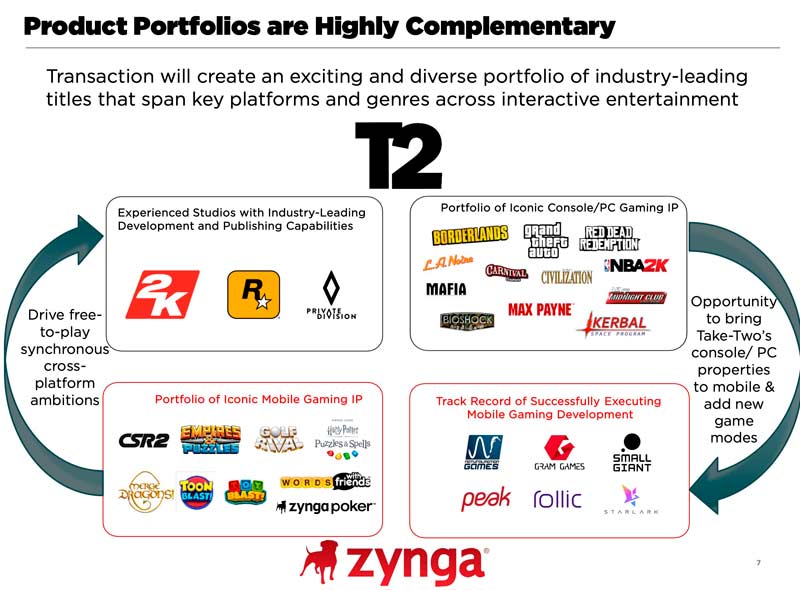 Take-Two купила Zynga за $12,7 млрд - ждем GTA, BioShock, Mafia и другие проекты на Android и iOS