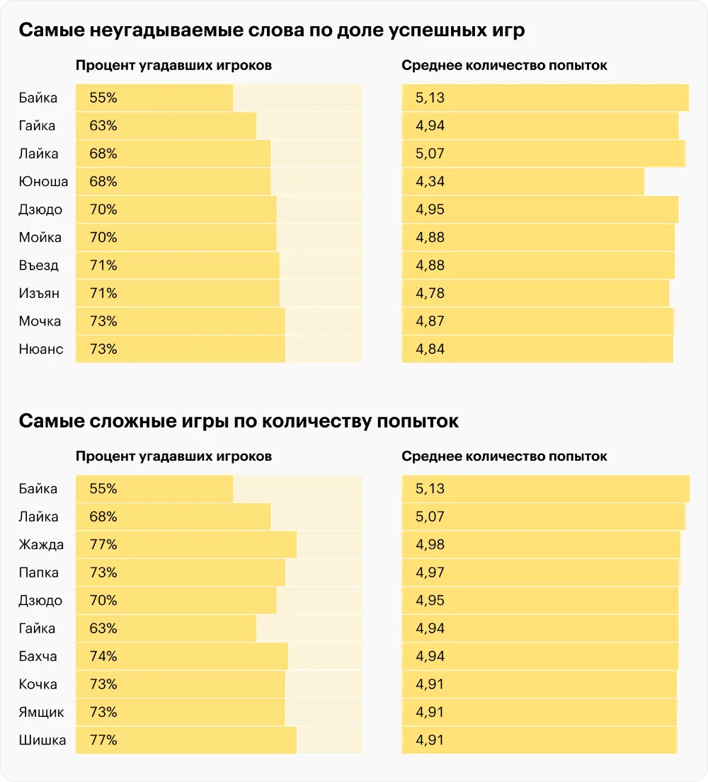 Какое слово из 5 букв в Тинькофф правильное сегодня