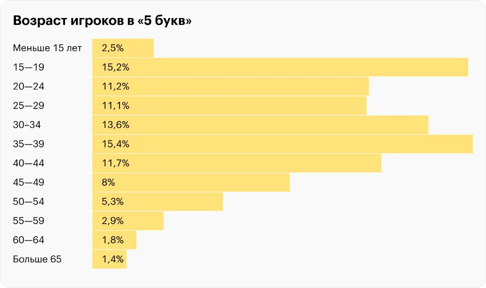 Какое слово из 5 букв в Тинькофф правильное сегодня