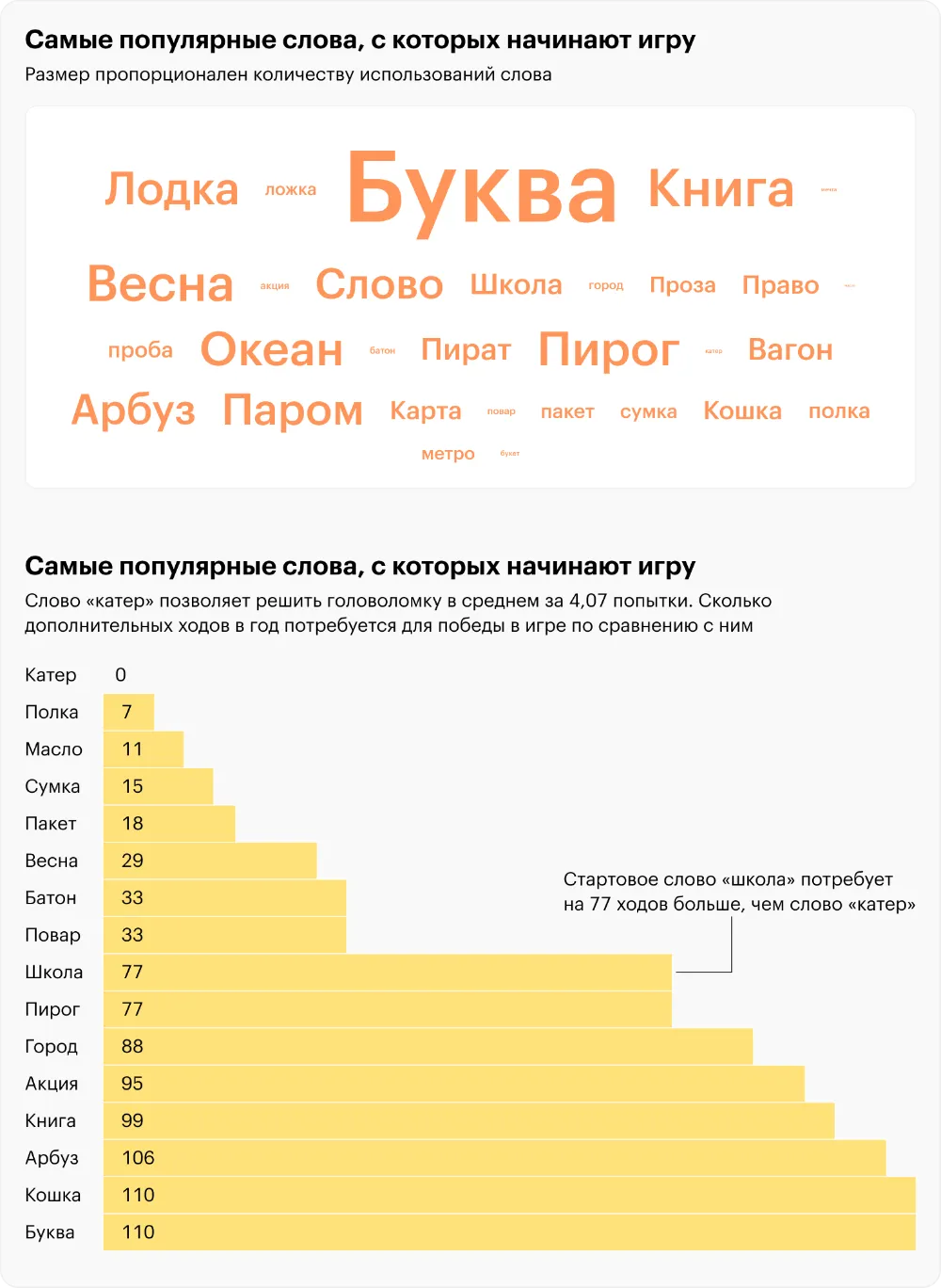 Какое слово из 5 букв в Тинькофф правильное сегодня